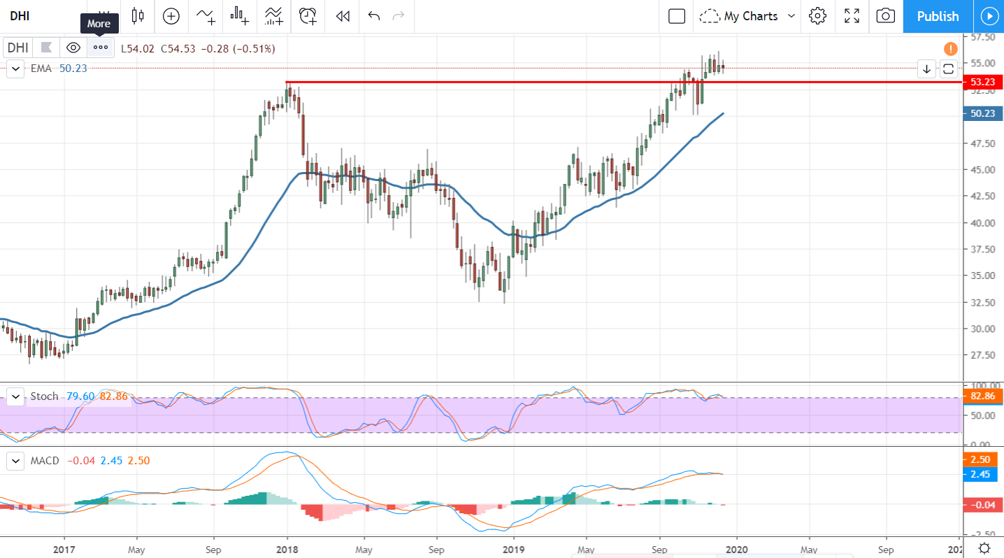 Strong Data Puts The Homebuilders On Breakout Alert